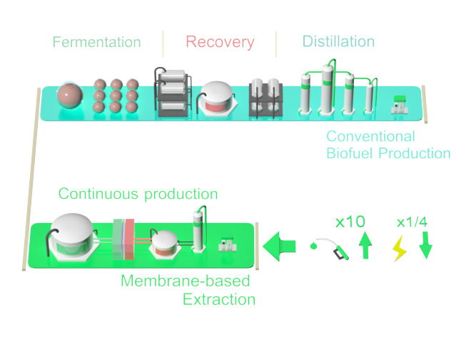 Biorefinery separation workflow and recovery concept for biomass-derived products.